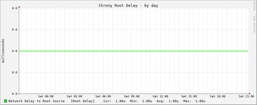 Chrony sync delay graph