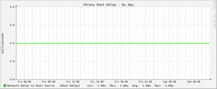 Chrony server statistics graph