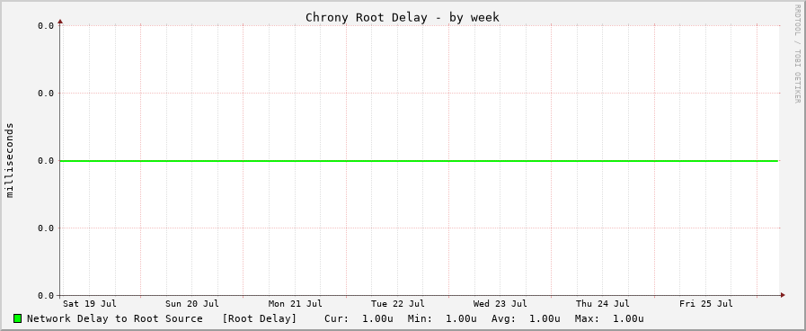Chrony system clock offset graph