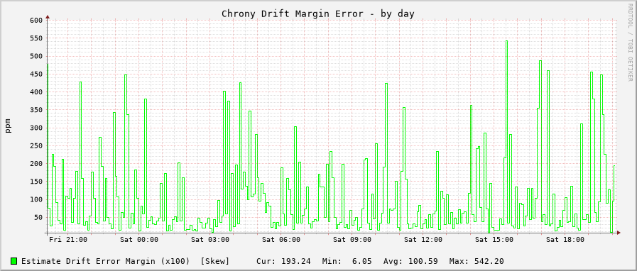 Chrony clock frequency drift graph