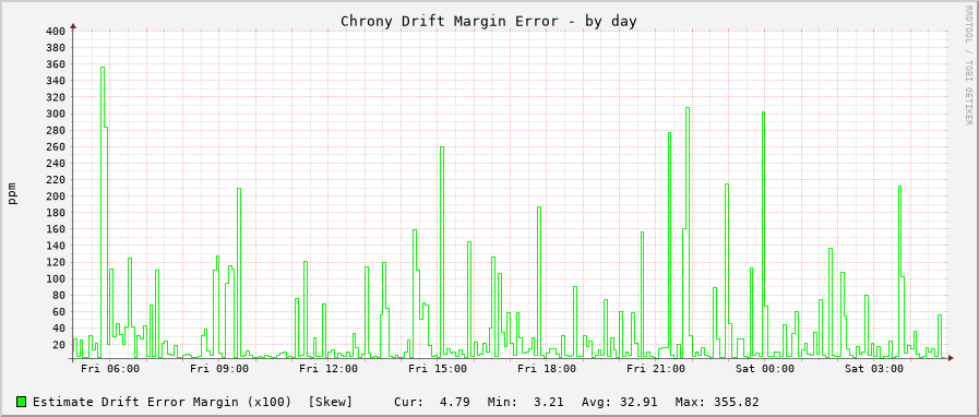 Chrony server statistics graph