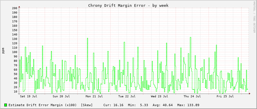 Chrony system clock offset graph