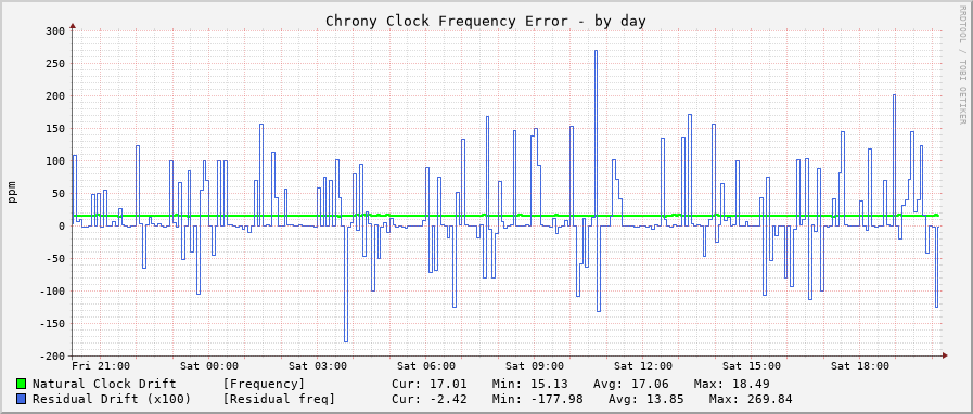 Chrony clock frequency graph