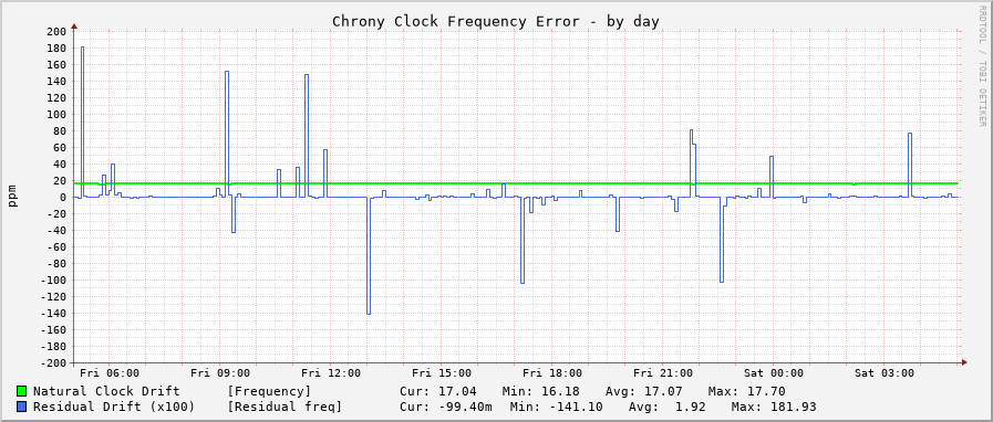 Chrony server statistics graph