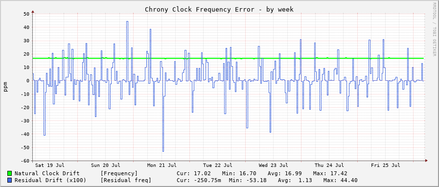 Chrony system clock offset graph