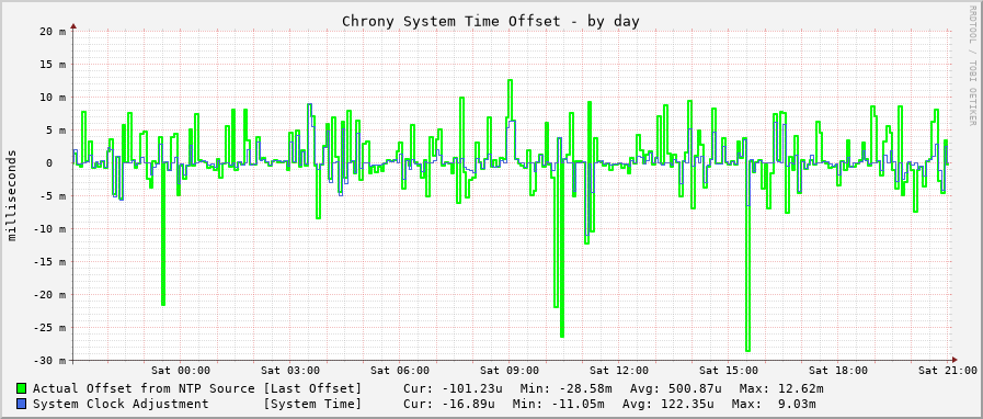 Chrony system clock offset graph