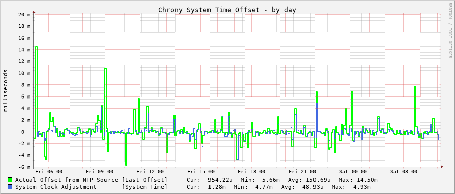 Chrony server statistics graph