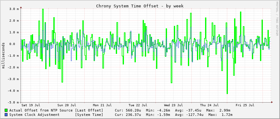 Chrony system clock offset graph