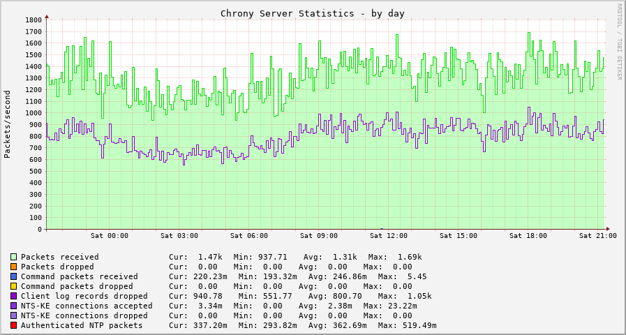 Chrony server statistics graph