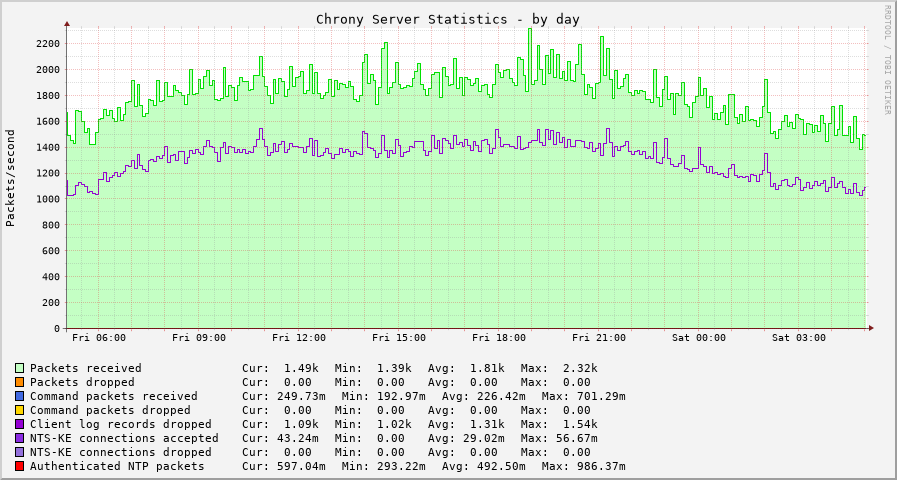 Chrony server statistics graph
