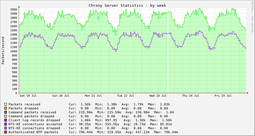 Chrony system clock offset graph