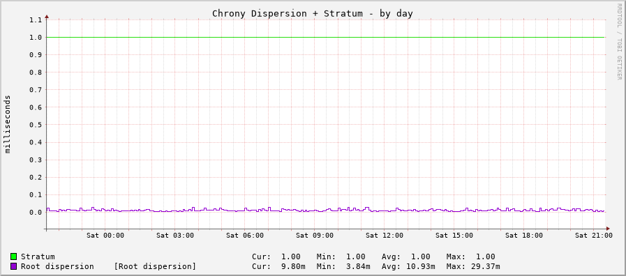 Chrony system clock tracking graph