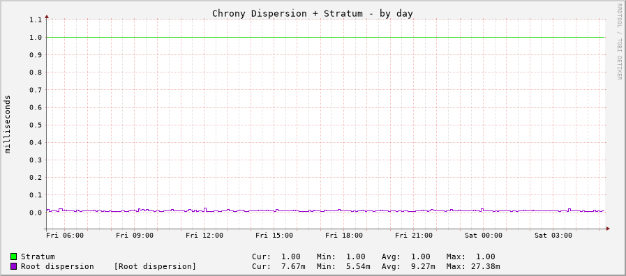 Chrony server statistics graph