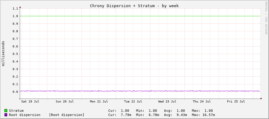 Chrony system clock offset graph